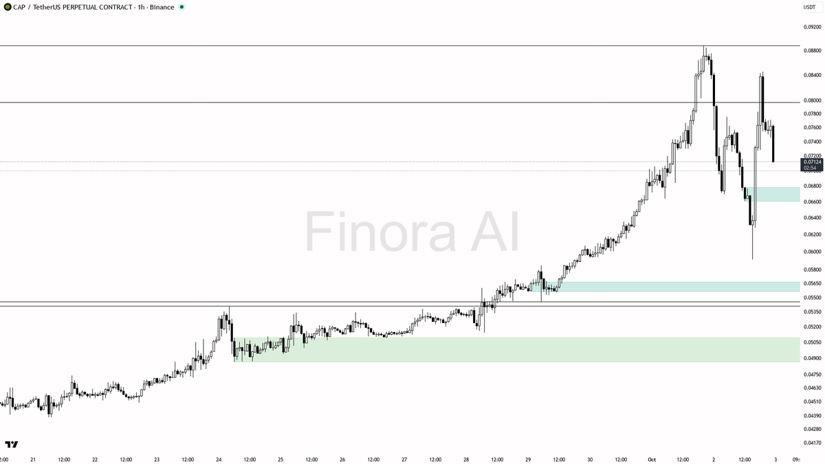 📉 $CAP -3% dump on 1.6x volume is pure downtrend fuel, no reversal in sight

- my bias is bearish here — 1h structure is confirmed lower-high / lower-low and d