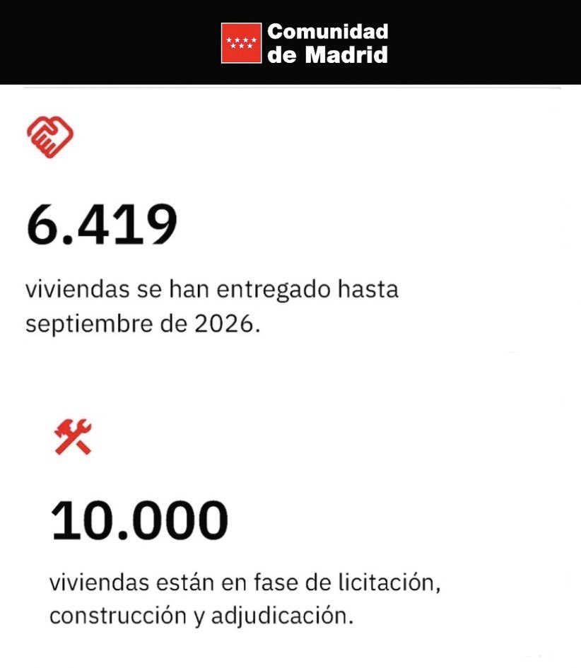 ismaelquesada's tweet photo. 🔵 Ayuso:

-Viviendas entregadas: 6.419
-Viviendas en construcción: 10.000

🔴 Pedro Sánchez:

-0 patatero https://t.co/d1TAlHsl6v