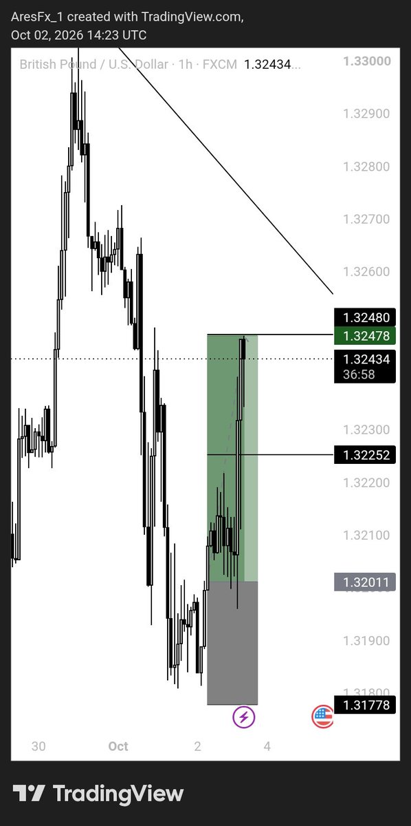 AresFx_1's tweet photo. NFP came with little market impact today… but I still made an impact. The market doesn’t always have to move big for you to execute https://t.co/sph1Uo1czC the market. Stay patient. Execute with precision.
NFP may have been quiet  ARES FX wasn’t. 🐺📊
#NFP #Forex #ASC #Trading https://t.co/g6UETxKI6Z