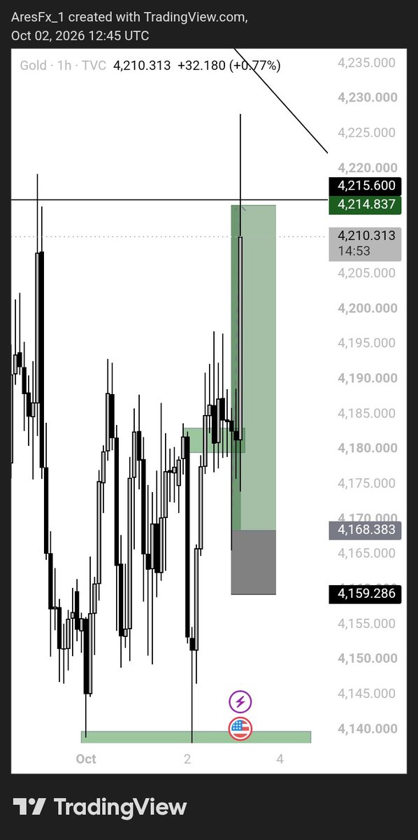 AresFx_1's tweet photo. NFP came with little market impact today… but I still made an impact. The market doesn’t always have to move big for you to execute https://t.co/sph1Uo1czC the market. Stay patient. Execute with precision.
NFP may have been quiet  ARES FX wasn’t. 🐺📊
#NFP #Forex #ASC #Trading https://t.co/g6UETxKI6Z