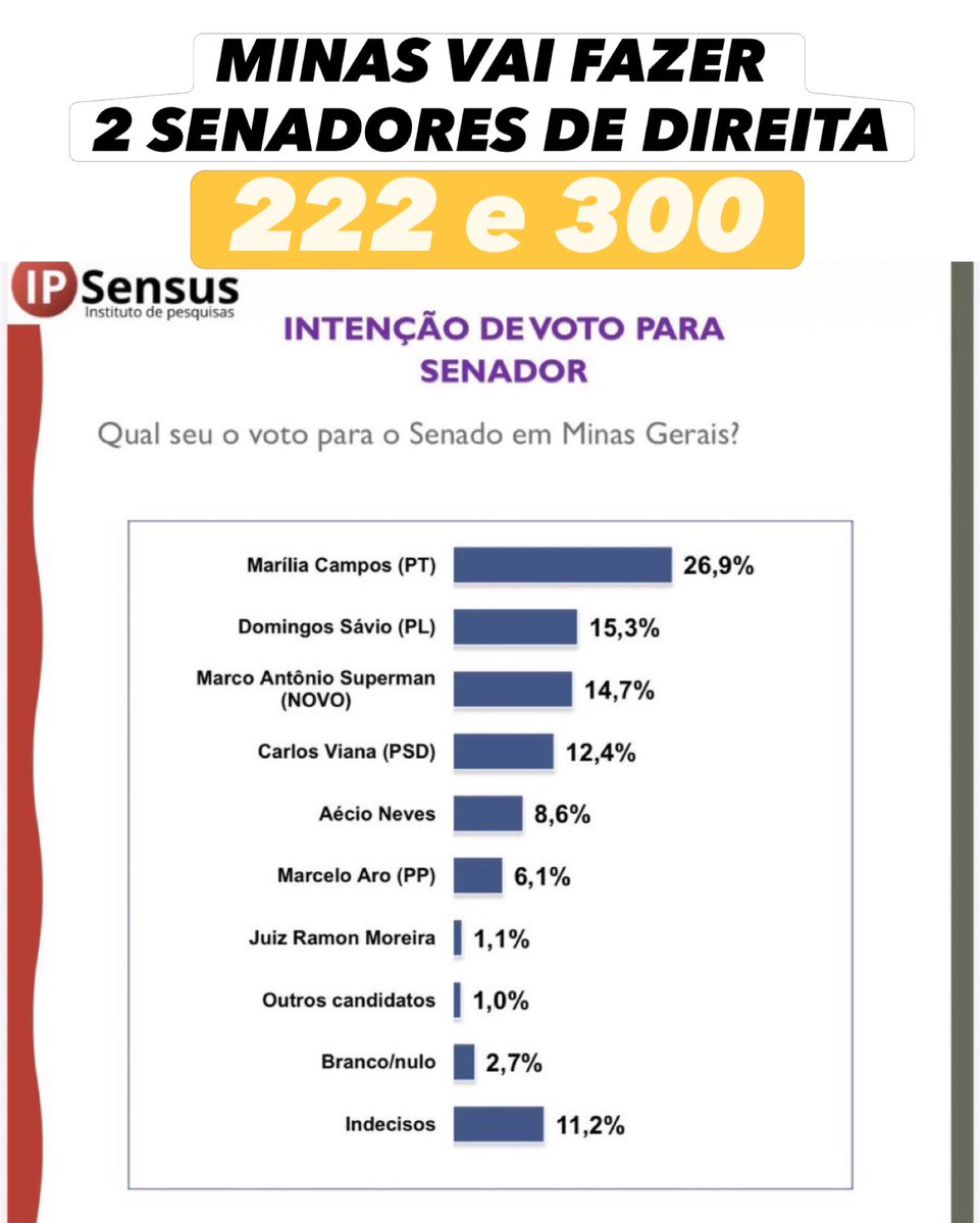 nikolas_dm's tweet photo. Vamos tirar o PT do Senado de MG 🇧🇷🇧🇷🇧🇷 https://t.co/66Trq2s6gx