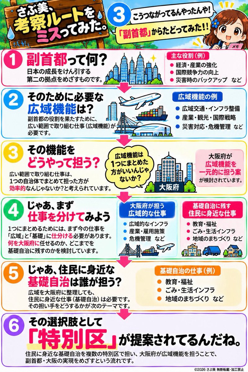 sabusabusora's tweet photo. 特別区を説明しようとして、現行の行政区から入ったら見事に迷子…出口不明で数時間🤣

「そもそも今、何を検討してるんやっけ？」と協議会の名前に戻ってみたら…

副首都から特別区まで、一本橋になったような？

遠回りしたから見えた気もする。

※私の考察です😂
 #副首都 #都構想 https://t.co/a5X4FNlVu2