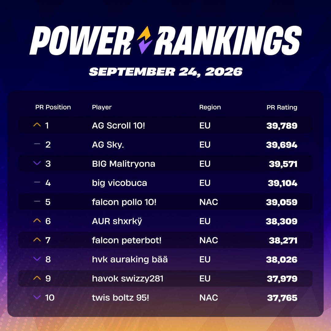 FNCompetitive's tweet photo. Power Rankings before and after Globals 👀 https://t.co/oHLVS7gxvI