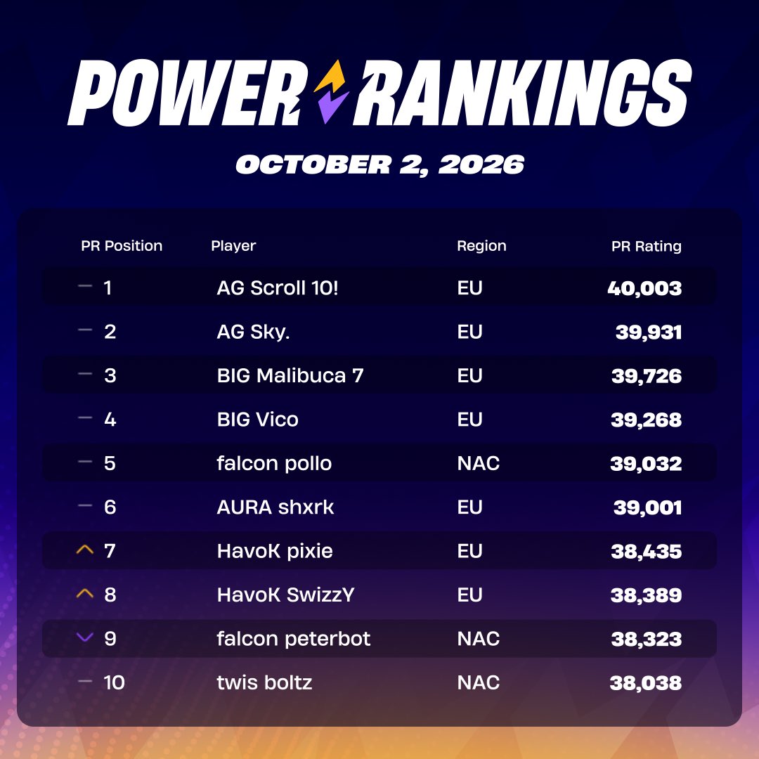 FNCompetitive's tweet photo. Power Rankings before and after Globals 👀 https://t.co/oHLVS7gxvI
