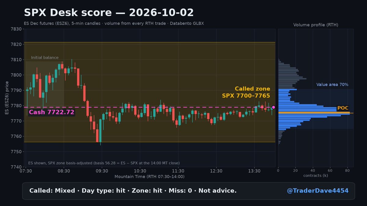 TraderDave4454's tweet photo. SPX Desk score — 2026-10-02
Called: Mixed / zone 7700–7765 / conf 7
Cash: 7722.72
Day type: hit
Zone: hit
Miss: 0
What mattered: Jobs-report morning drive failed and the day settled into midday balance; cash closed inside the zone.
Not advice. https://t.co/O0aERKiqPy