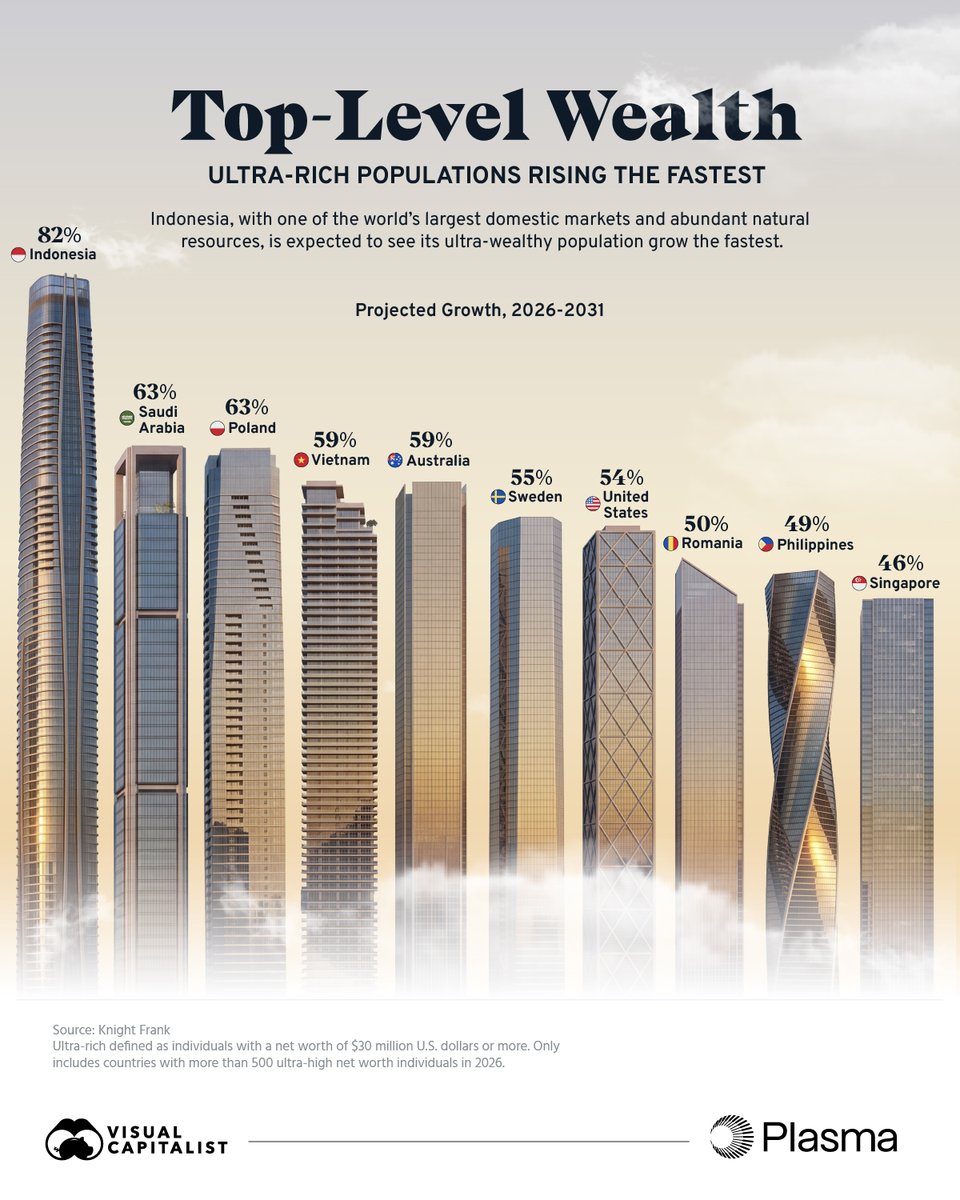 VisualCap's tweet photo. Indonesia’s ultra-rich population is projected to grow 82% by 2031 💰
Created in partnership with @Plasma, this graphic ranks the countries with the highest projected growth in ultra-high-net-worth populations over the next five years.
https://t.co/obH6uD52HT #pla02 https://t.co/CJ9YpXcD4l