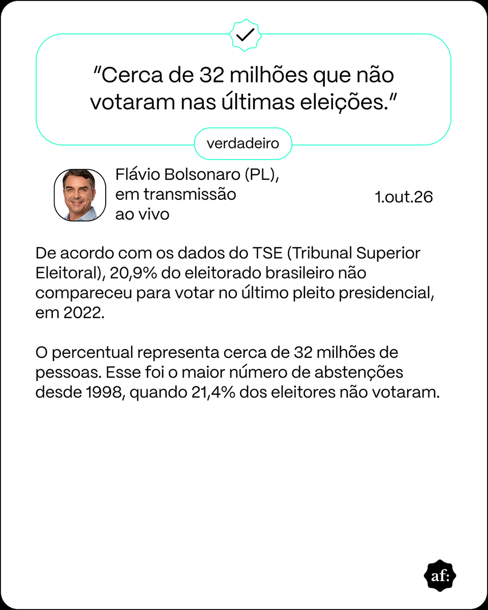 aosfatos's tweet photo. Já ao mencionar os cerca de 32 milhões de brasileiros que não votaram nas últimas eleições, Flávio acerta.

De acordo com os dados do TSE, 20,9% do eleitorado brasileiro não compareceu para votar no último pleito presidencial, em 2022. https://t.co/F6moK1hfak