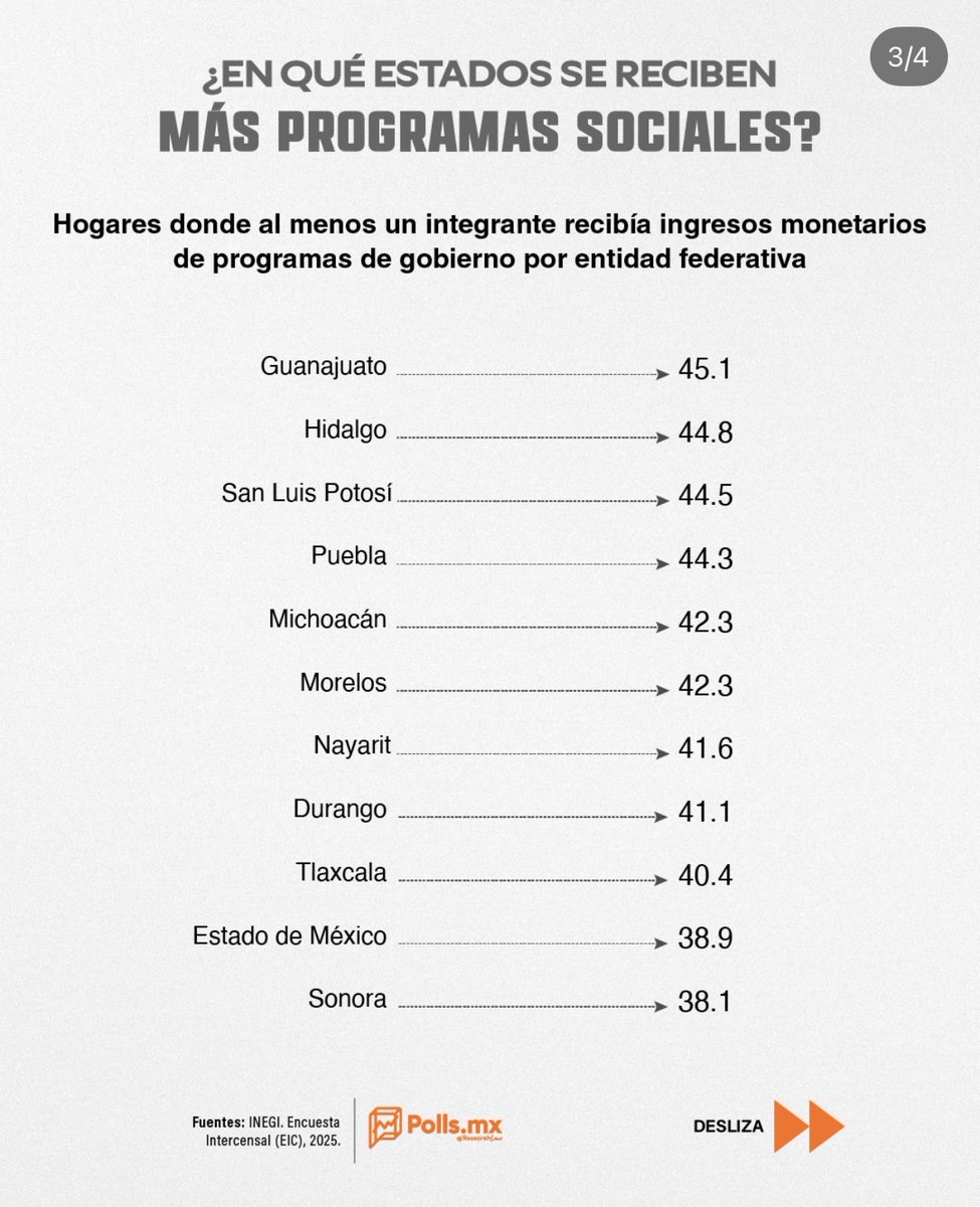 RobertoQuijanoL's tweet photo. De nueva cuenta, otro dato que confirma como el Norte mantiene al Sur. 

Sigan trabajando y emprendiendo en la formalidad, pagando impuestos, porque en Guerrero, Oaxaca y Chiapas millones necesitan su beca/pensión.

¿Hasta cuando nos seguiremos dejando, hermano norteño? https://t.co/p89YIXAHby