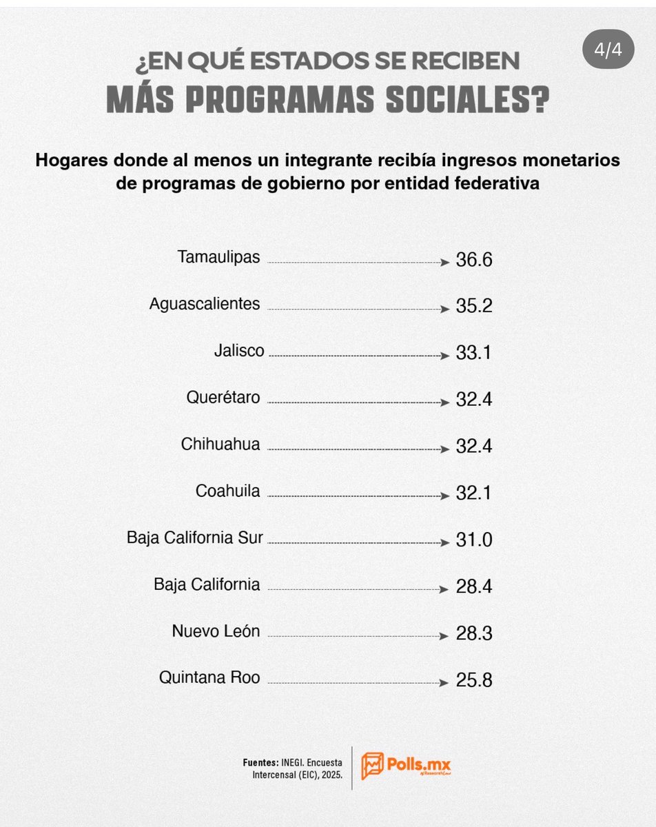 RobertoQuijanoL's tweet photo. De nueva cuenta, otro dato que confirma como el Norte mantiene al Sur. 

Sigan trabajando y emprendiendo en la formalidad, pagando impuestos, porque en Guerrero, Oaxaca y Chiapas millones necesitan su beca/pensión.

¿Hasta cuando nos seguiremos dejando, hermano norteño? https://t.co/p89YIXAHby