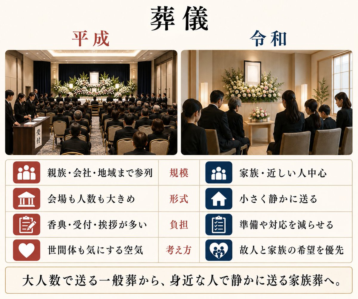 kiyo_money28's tweet photo. 「家族葬なんてしなきゃよかった」
母を見送った友人が言っていた。

僕「なんで？」
友「一般葬の見積もりが167万円で、
　　家族葬が65万円だったの。」
僕「なら家族葬でいいんじゃないの？」
友「おれも親戚もそう思ってた。
　　でも、葬儀屋さんが言ったのが、 https://t.co/pxHAyCqJYC