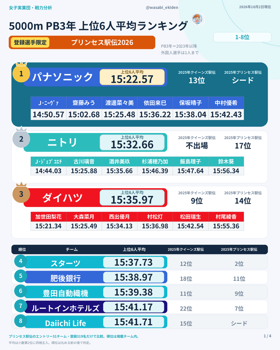 wasabi_ekiden's tweet photo. 【プリンセス駅伝2026】

エントリー選手限定！
5000m PB(3年以内)・上位6人平均ランキング

🥇パナソニック　15:22.57
🥈ニトリ　　　　15:32.66
🥉ダイハツ　　　15:35.97

出場31チームのエントリー選手で比較!
日本人のみの上位3人平均も併記

詳細は画像をクリックで拡大！
※6人の構成はリプ欄に続きます

※PB(3年以内)＝2023年以降の自己ベスト
※上位6人に外国人選手は1名まで
※10/2時点
#プリンセス駅伝 #女子実業団上位6人平均ランキング