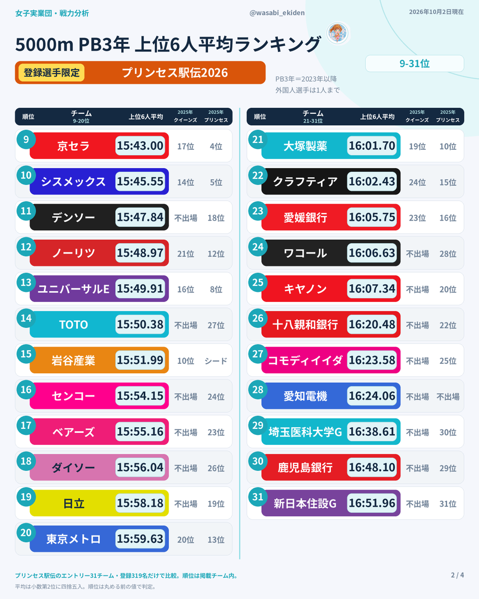 wasabi_ekiden's tweet photo. 【プリンセス駅伝2026】

エントリー選手限定！
5000m PB(3年以内)・上位6人平均ランキング

🥇パナソニック　15:22.57
🥈ニトリ　　　　15:32.66
🥉ダイハツ　　　15:35.97

出場31チームのエントリー選手で比較!
日本人のみの上位3人平均も併記

詳細は画像をクリックで拡大！
※6人の構成はリプ欄に続きます

※PB(3年以内)＝2023年以降の自己ベスト
※上位6人に外国人選手は1名まで
※10/2時点
#プリンセス駅伝 #女子実業団上位6人平均ランキング