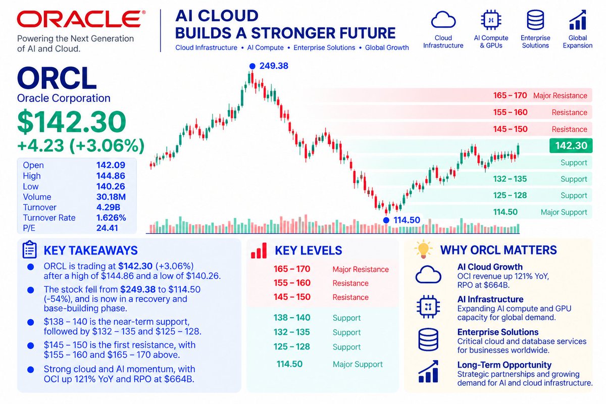 $ORCL closed around $142.30, up 3.06%, after trading between $140.26 and $144.86.
Here’s the setup I’m watching:
Bull case:
$145 → $150 → $160 → $165–170
Bear c