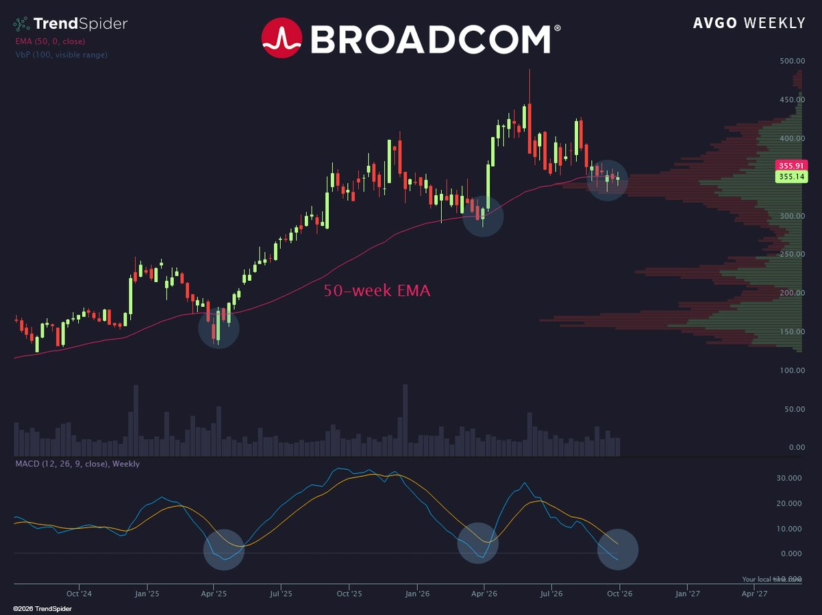 TrendSpider's tweet photo. Same chip. Familiar dip. 
$AVGO https://t.co/VAGw9QuRhE