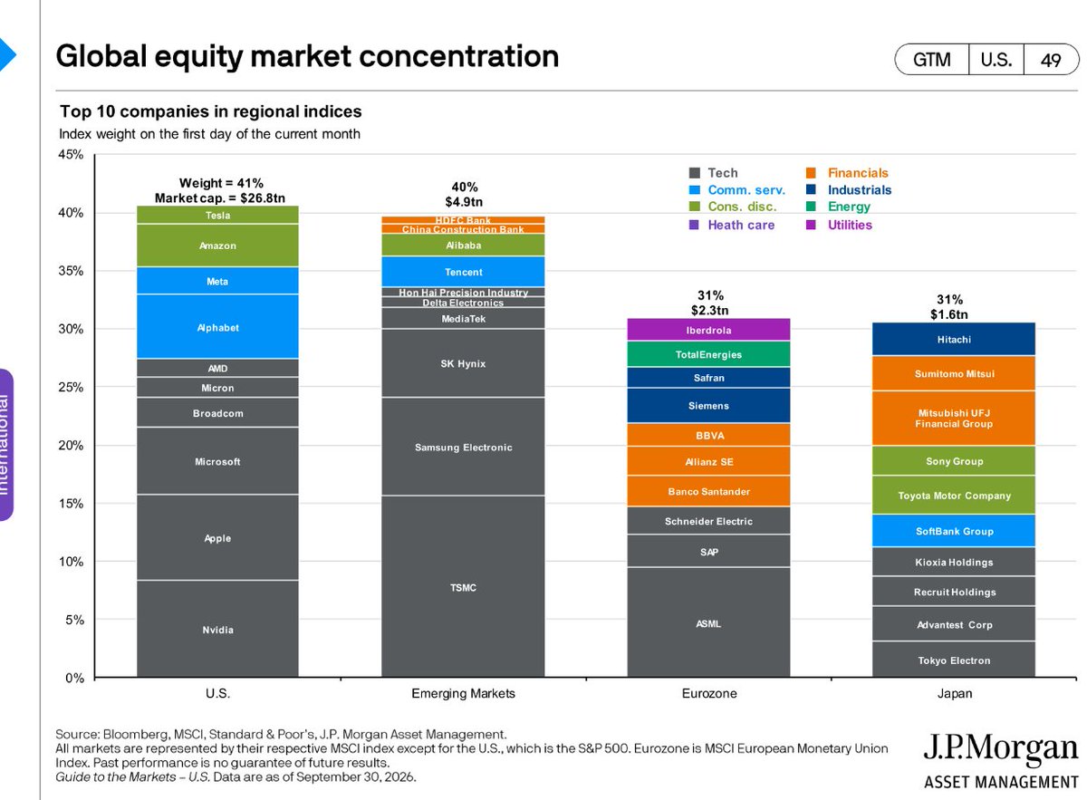 MikeZaccardi's tweet photo. The biggest 10 US stocks account for a near-record 41% of the S&amp;P 500. JPMAM

More concentrated than EM, the Eurozone, and Japan https://t.co/EyGiNwnCg3