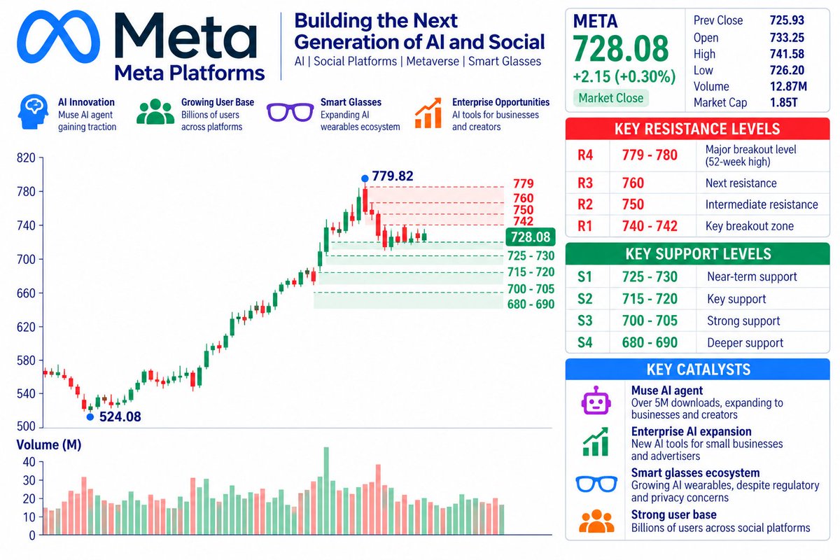 ⚠️ $META — STRONG AI STORY, BUT PRIVACY RISK REMAINS
META closed at $728.08, while privacy concerns around its smart glasses intensified after Dutch retailer Ha