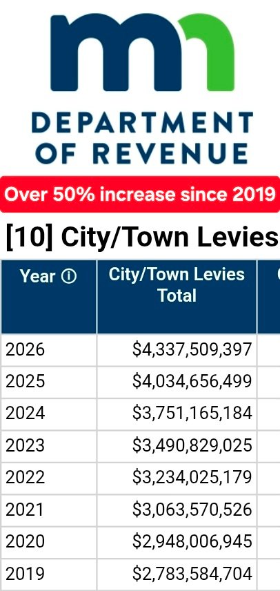 asterdunord's tweet photo. @peggyflanagan Your argument might sound more credible if your administration did more to fight the fraudulent use of taxpayer dollars and to keep the cost of living more affordable for Minnesotans.

During your two terms as LG, property taxes, utility costs, gas taxes &amp; car tab fees increased. https://t.co/2YwRpETLKe