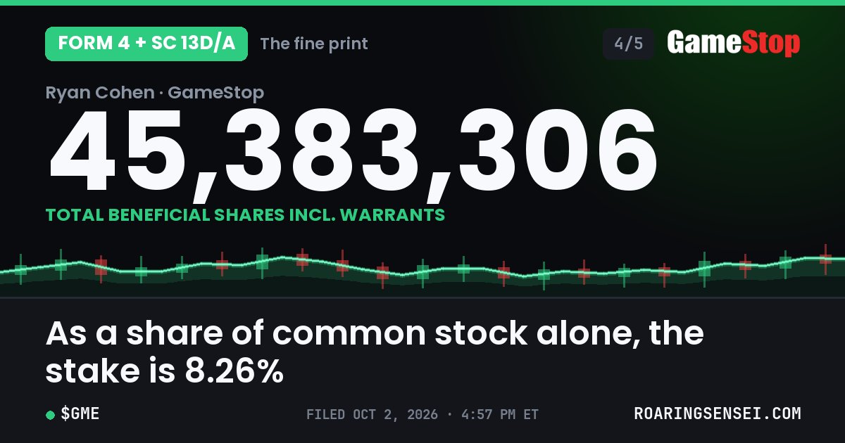 RoaringSensei's tweet photo. @gamestop Two filings, two numbers, both correct. His Form 4 shows 41,648,522 common shares. A separate Schedule 13D/A shows 45,383,306 total beneficial shares, 8.9% — that figure adds 3,734,784 warrant shares on top. 🧵 https://t.co/lZxwwXGEjQ