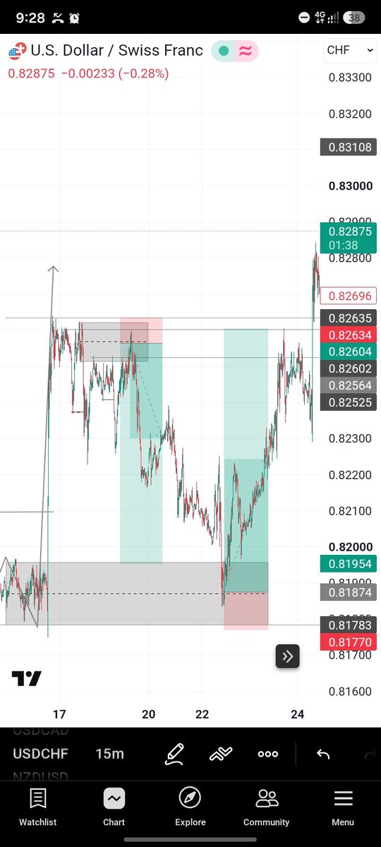 Gadthetrader's tweet photo. And gratefully to God and proud of my self for locking in for wenting to learn and be the best ,not giving up ,even when it 's like ,it was not coming together
#USDCHF  
Sell 1:8RR✅️
Buy 1:7RR✅️ https://t.co/WtREPlvfAV