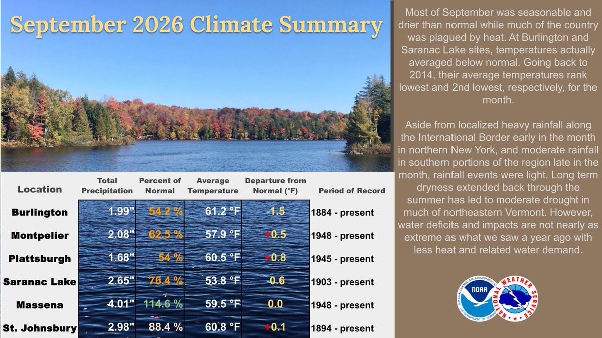 NWSBurlington's tweet photo. Based on the 1991-2020 temperature normals, Burlington and Saranac Lake were below average, but overall it was a seasonable month. So far in 2026, temperatures in Burlington were below normal 5 out of 9 months. With some exceptions, it was a drier than normal month in the region. https://t.co/w06Ceb5snU