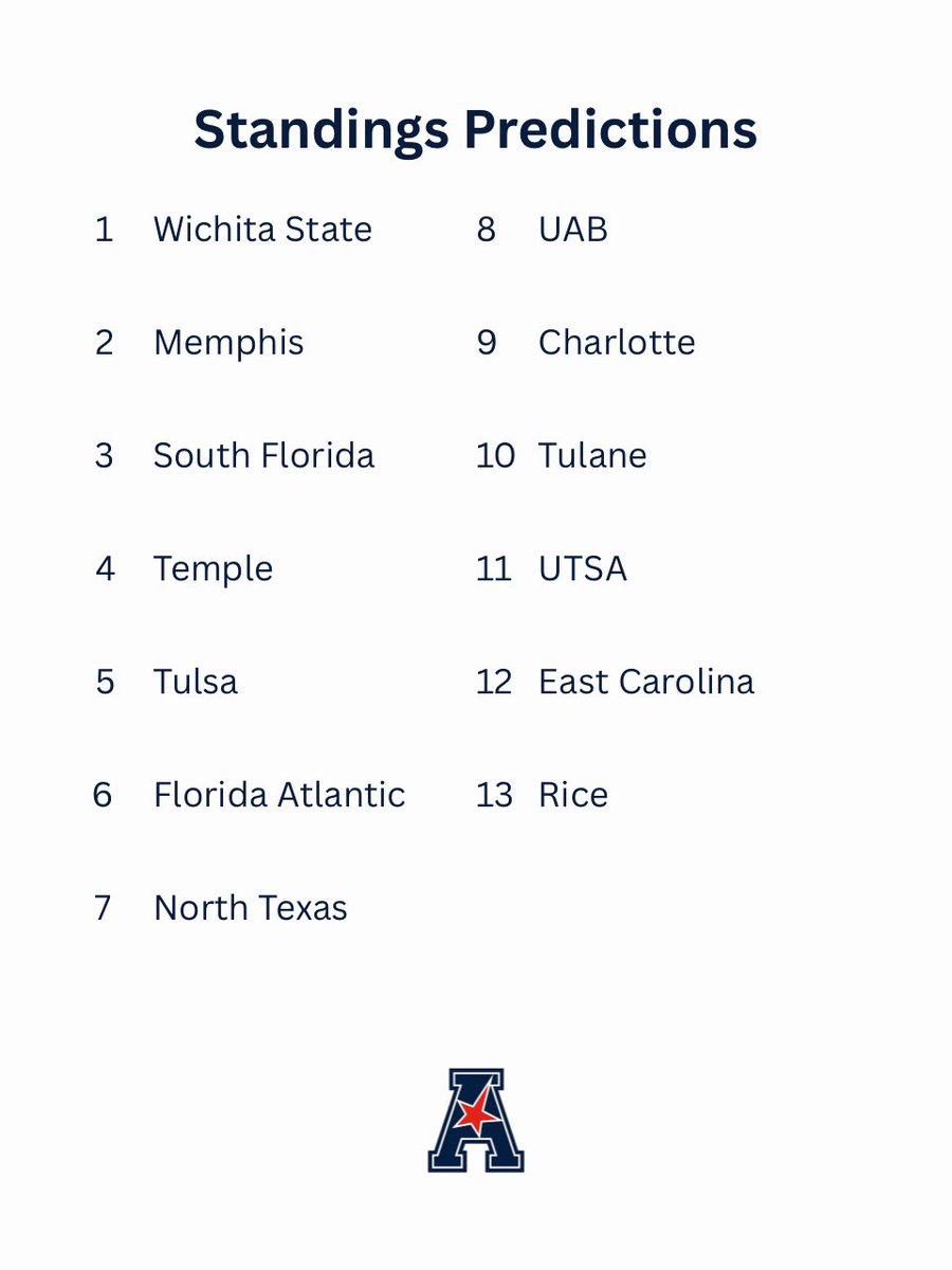 SEKnowsSports's tweet photo. The American was a 1 bid league last season. Will that change this year? Will Memphis regain their form? Let me know in the comments! #cbb #collegebasketball #american #theamerican #memphis https://t.co/v2zjm2HYY1
