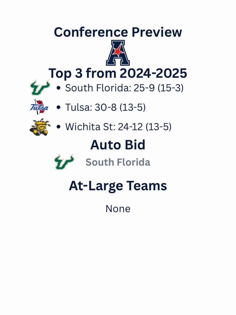 SEKnowsSports's tweet photo. The American was a 1 bid league last season. Will that change this year? Will Memphis regain their form? Let me know in the comments! #cbb #collegebasketball #american #theamerican #memphis https://t.co/v2zjm2HYY1