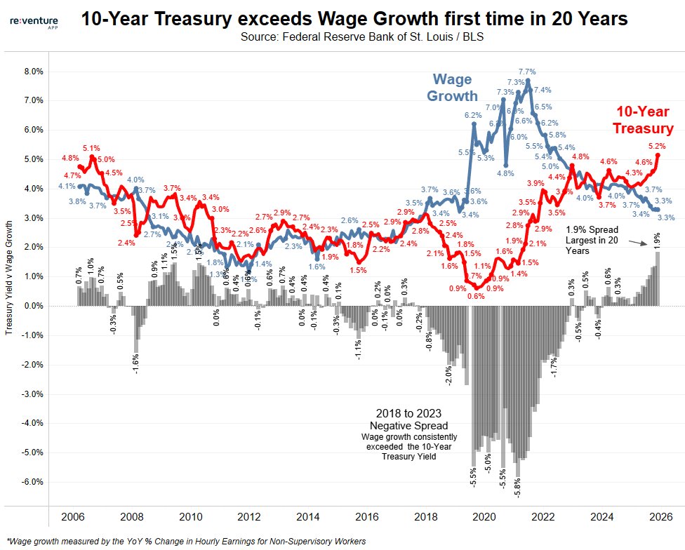 nickgerli1's tweet photo. For the first time in 20 years, the 10-Year U.S. Treasury is now significantly above wage growth.

This is a big deal.

Right now, the 10-Year is 5.2%.

While annual wage growth has fallen to just 3.3%.

That's a +1.9% spread, the largest since 2006.

And it's a sign that consumers are getting stretched.

Now compare this to 2018-2023. Back then, the exact opposite was happening.

Wage growth consistently exceeded the 10-Year Treasury, and the spread dropped to nearly -6%. 

That was a highly inflationary environment. Consumers were seeing accelerating income growth while interest rates remained low.

Now we're seeing the reverse.

Meaning consumers have less income growth to support elevated borrowing costs, home prices, and overall price levels.

And it calls into question how much longer monetary policy can remain this restrictive if wage growth keeps slowing.