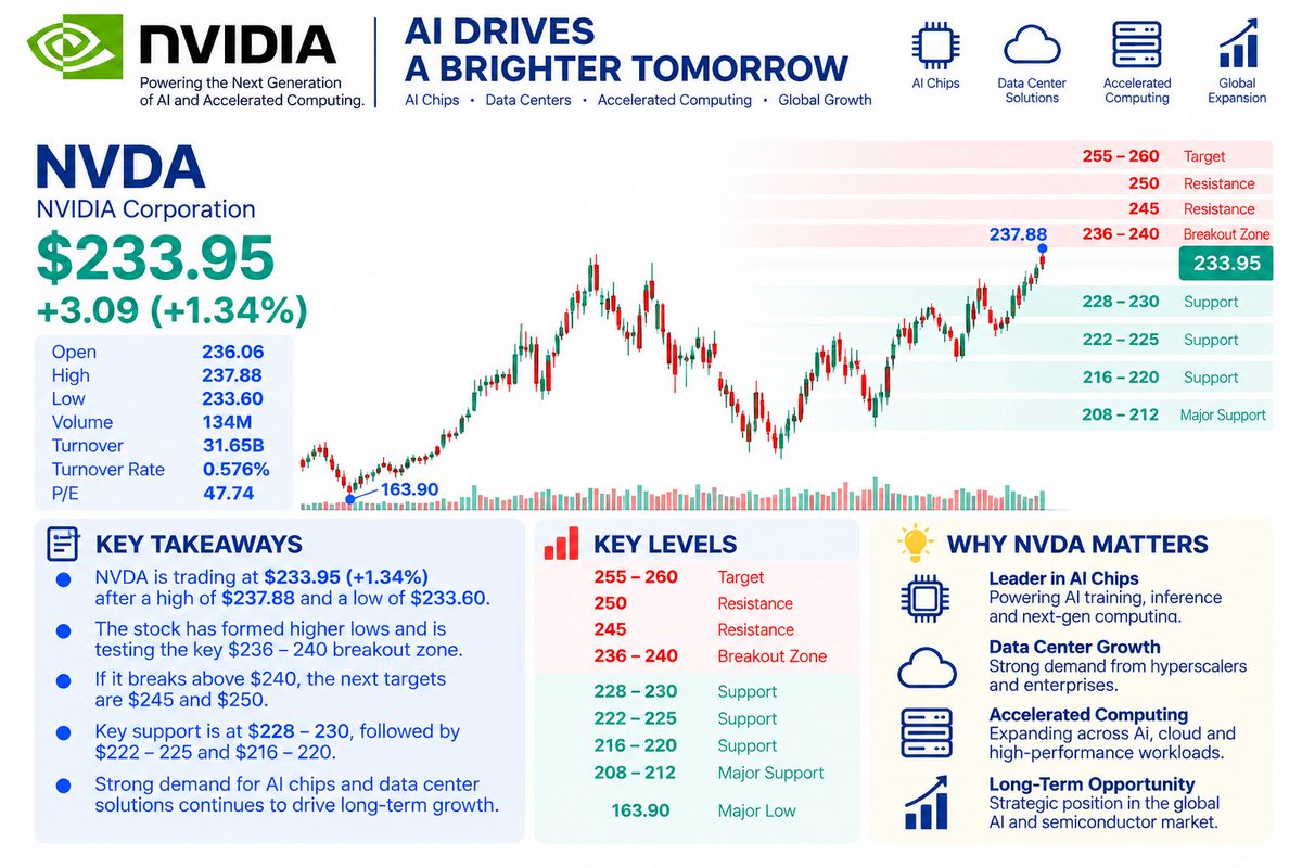 $NVDA is pushing into fresh highs, trading around $233.95 (+1.34%) after reaching $237.88 intraday. The move comes alongside broader strength in chips and renew