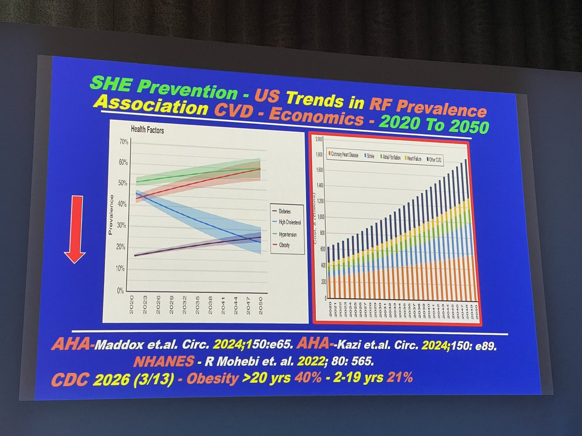 hillypaige2's tweet photo. #FHFSummit26
Brilliant keynote by Dr Valentin Fuster from @MountSinaiHeart.
✅ Trends in CV risk factors very unfavorable 
✅ Higher burden of disease; higher the mortality in 3 years
✅ 2 doses of inclisiran/year being studied to prevent CVD in youth
@FamilyHeartFdn https://t.co/uyLFhizjEB