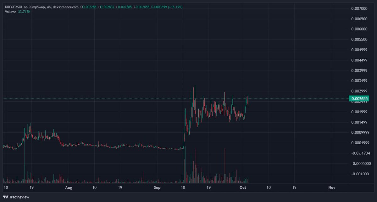 Nik_smoke37's tweet photo. Look at this chart 

solana:XkeTXo1125vz5H9svJpGiw4JvLbN8VmMu9cmMvspump 

Bro just send it to 100M https://t.co/VAYvXrj889