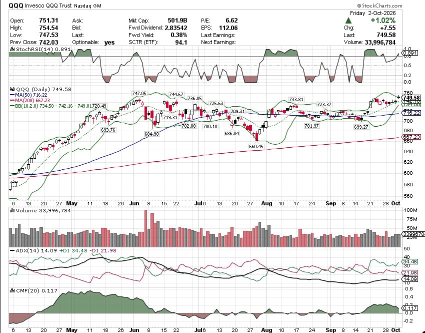 $QQQ into next week 📊 — 749.58 (+1.02%), pressing the upper Bollinger band. Stronger setup than $SPX.
🟥 R: 754.5 (Fri high) / 757.6 / 760.6
🟩 S: 747.5 / 743.