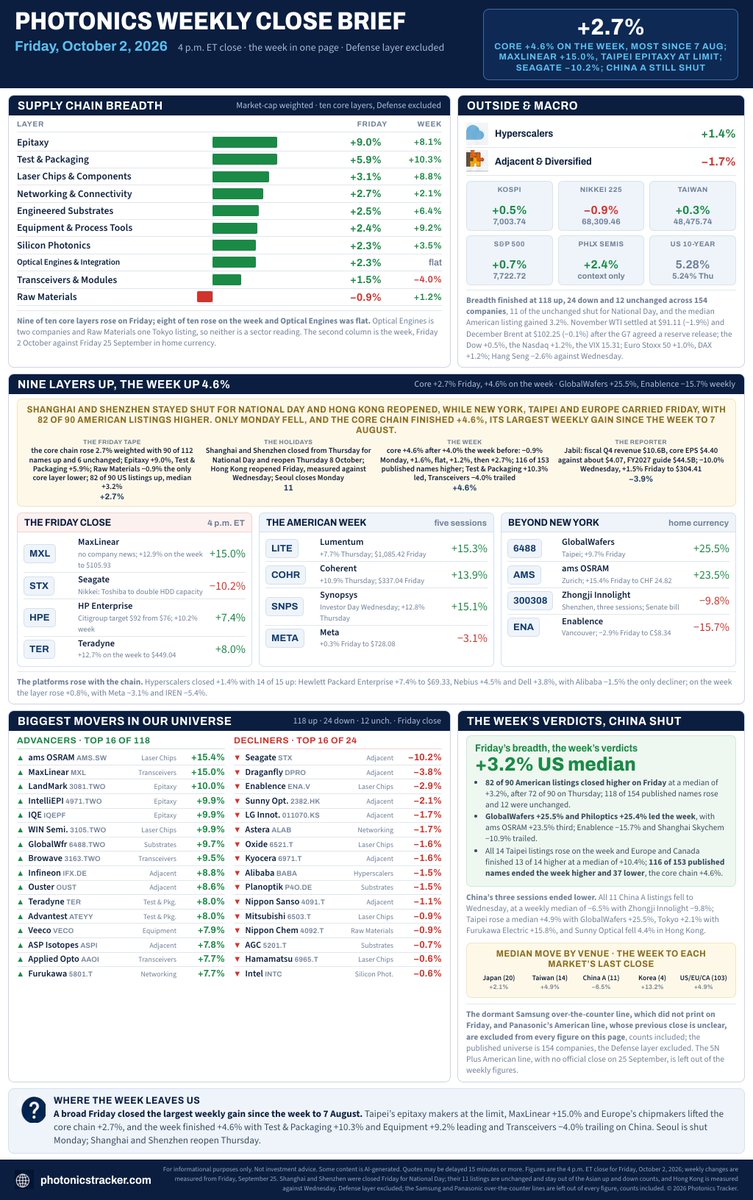 PhotonicsTrackr's tweet photo. Photonics Weekly Close Brief, Fri 2 Oct. ams OSRAM +15.4% in Zurich, $MXL +15.0%, LandMark +10.0% at Taipei's limit; $STX -10.2% on Toshiba's capacity plan. Week: core layers +4.6%, the most since 7 Aug; GlobalWafers +25.5%, $LITE +15.3%. Full recap below. https://t.co/BqnEWtPDuO