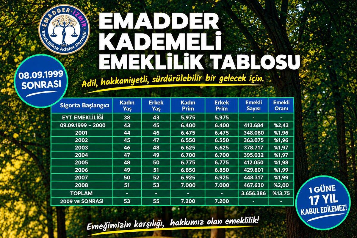 Mustafa36980811's tweet photo. @AvOzlemZengin Bizler bu ülkenin üreten gücüyüz.
Hakkımızı aramak en meşru ve anayasal hakkımızdır.
Birlik, mücadele, zafer!
Kademeli emeklilik yasalaşana kadar buradayız.

@EmadDernegi
#KademeMeclisinişi
@RTErdogan
@isikhanvedat
@TBMMresmi
@dbdevletbahceli
@csgbakanligi https://t.co/KiBwjxzi8X