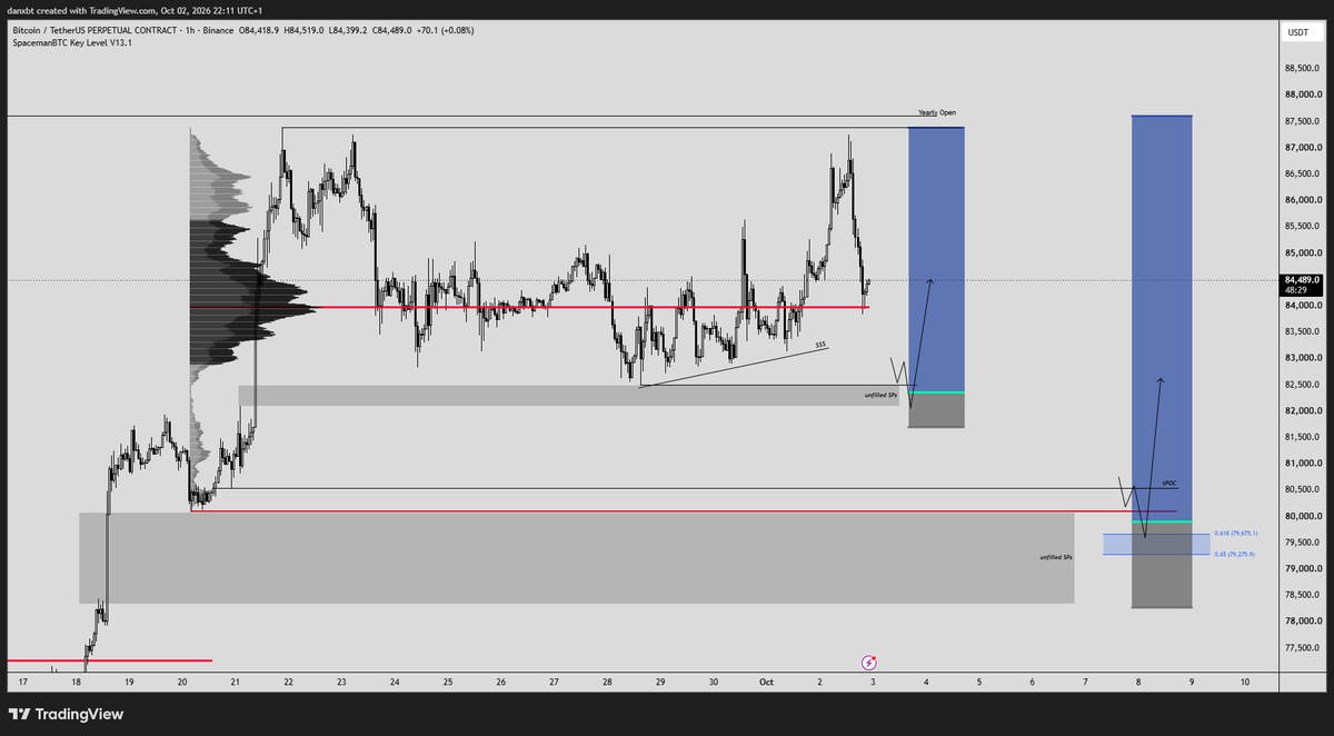 danleverage's tweet photo. My $BTC Plans for next week

If we get any sort of flush of the lows next week it's a bid imo. Trigger would probably be an sfp/high negative delta sort of scenario. Not going to set any limits as this would be a reactionary play, most likely after filling the rest of the single prints between 82.5-82.1

If that area fails, what I will set limits for is for a 80.1k sweep. Pretty confident we'd see a good reaction there, and would look to swing it back up to Yearly Open 

I see alot of people talking about 72s, 68s this and that. We are traders, play level by level and quit trying to predict shit. Don't be scared to bid good levels just because your favourite influencer said a ''guaranteed price is coming''. Thanks for coming to my ted talk, godspeed to you all