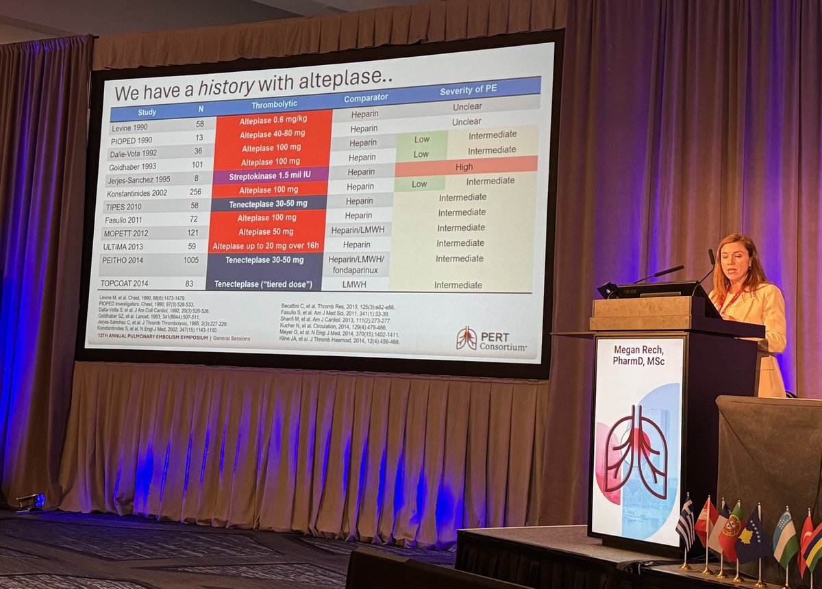 PERTConsortium's tweet photo. The vast majority of PE thrombolysis studies have focused on alteplase, but questions remain about optimal agent and dosing.
Curious how others are using reduced-dose thrombolysis in practice. Which patients, what dose, and what factors drive your decisions? #PERT2026 https://t.co/I45THLsxxH
