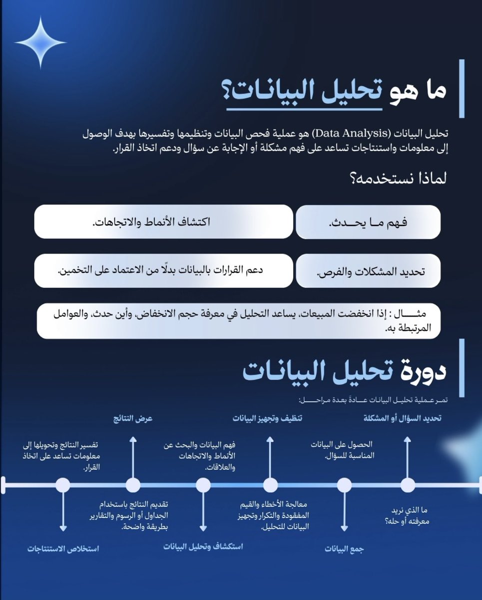 SIBRHub's tweet photo. ودك تتعلم تحليل البيانات ومحتار من وين تبدأ؟

مع سِبر هب💙نبدأ معك من الأساس.

الأدوات جزء من التحليل… وليست كل التحليل.

تعرّف معنا على أساسيات تحليل البيانات خطوة بخطوة، بطريقة مبسطة وواضحة تساعدك على فهم التحليل وبناء أساس قوي قبل التعمق في الأدوات.

ابدأ رحلتك 💫 https://t.co/yzM5hxZYnL