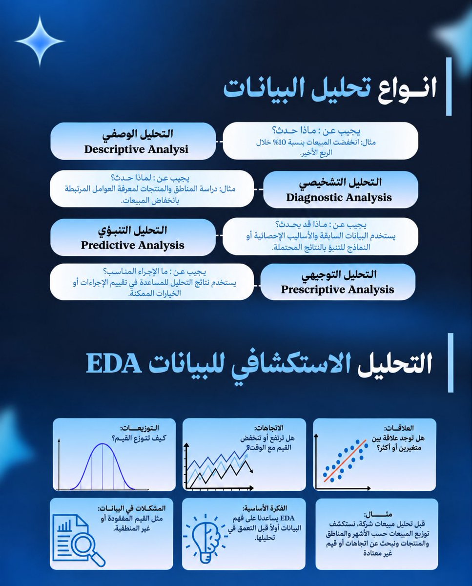 SIBRHub's tweet photo. ودك تتعلم تحليل البيانات ومحتار من وين تبدأ؟

مع سِبر هب💙نبدأ معك من الأساس.

الأدوات جزء من التحليل… وليست كل التحليل.

تعرّف معنا على أساسيات تحليل البيانات خطوة بخطوة، بطريقة مبسطة وواضحة تساعدك على فهم التحليل وبناء أساس قوي قبل التعمق في الأدوات.

ابدأ رحلتك 💫 https://t.co/yzM5hxZYnL