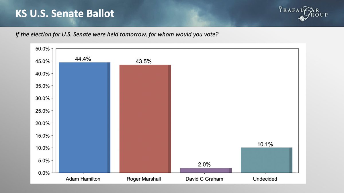 RobertCahaly's tweet photo. BREAKING: @trafalgar_group 2026 KS US Senate Poll (09/29-10/01)

1095 Respondents 
2.9 MOE 

44.4% @Hamilton4Kansas 
43.5% @RogerMarshallMD 
2.0% David C Graham
10.1% Und

Full report: https://t.co/890Fzi7M0F https://t.co/wcuEcErXFi