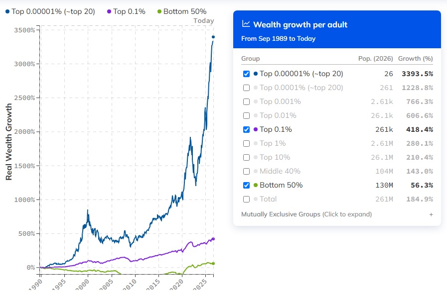 FightForAUnion's tweet photo. Realtime Inequality estimates that the bottom half of Americans have roughly the same wealth today as we did in 1989. Thats the green line. That line right above it? Thats the top 0.1%. 

The blue line? Thats 20 households. Controlling $4. Trillion. Dollars.

Seems sustainable.👀 https://t.co/aB4WChI3Re