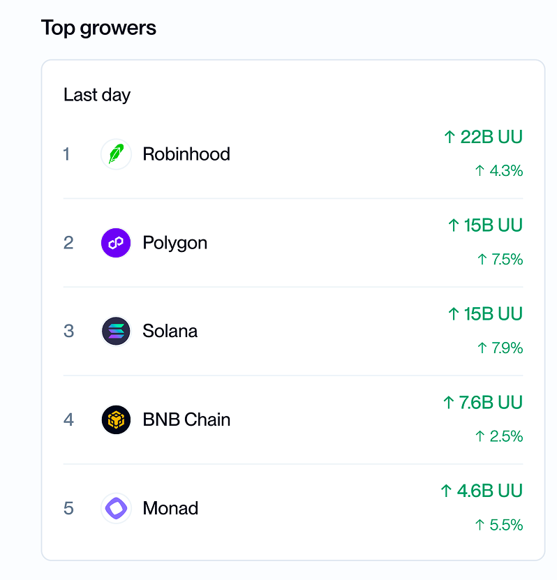 0xPolygon's tweet photo. Polygon is the #2 fastest growing chain over the last day  

More on @Alchemy's new chain rankings: https://t.co/I2VXETbXMR https://t.co/wMGFXp3nqe