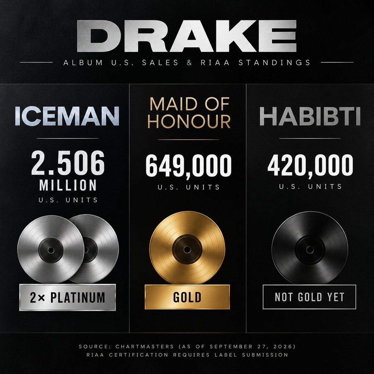 IsaacHayes3's tweet photo. What constitutes an album as opposed to a mixtape under the deal is whether the project goes gold within 18 months.

So when @Drake dropped those three projects, the intention was for all three to eventually go gold and count toward completing his obligation to Universal.

Habibti is the only one that has not gone gold yet, which is why he added those four songs from FOMO to Habibti, to help push it over the gold threshold.

Once that happens, that should complete the obligation under his recording agreement and free him from Universal.

That is why I originally said dropping those three albums would fulfill his commitment. I assumed all three would go gold, and they have not yet.

Remember Drake is not getting much help from Universal with this project and is spending his own money on the marketing and promotion.

That would also explain why it is taking a little longer.