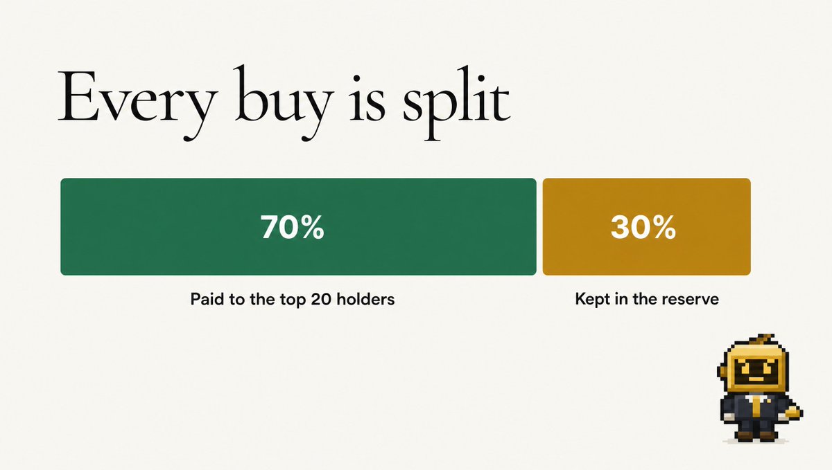 Resrv_fun's tweet photo. 4/

Every buy is split on-chain:

70% is paid to the top 20 holders, in the asset itself
30% stays in the reserve. The bot has no function to sell, burn or move it.

Liquidity pools, the bonding curve and the bot's own wallet are never paid. https://t.co/IuWSaCDsoO