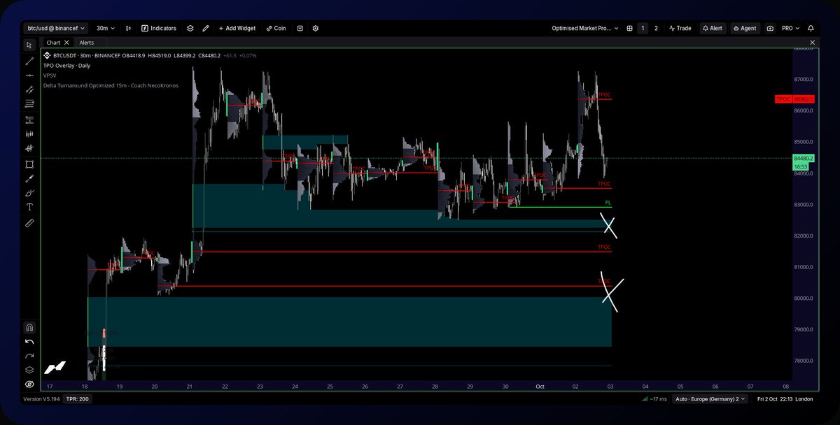 danleverage's tweet photo. My $BTC Plans for next week

If we get any sort of flush of the lows next week it's a bid imo. Trigger would probably be an sfp/high negative delta sort of scenario. Not going to set any limits as this would be a reactionary play, most likely after filling the rest of the single prints between 82.5-82.1

If that area fails, what I will set limits for is for a 80.1k sweep. Pretty confident we'd see a good reaction there, and would look to swing it back up to Yearly Open 

I see alot of people talking about 72s, 68s this and that. We are traders, play level by level and quit trying to predict shit. Don't be scared to bid good levels just because your favourite influencer said a ''guaranteed price is coming''. Thanks for coming to my ted talk, godspeed to you all