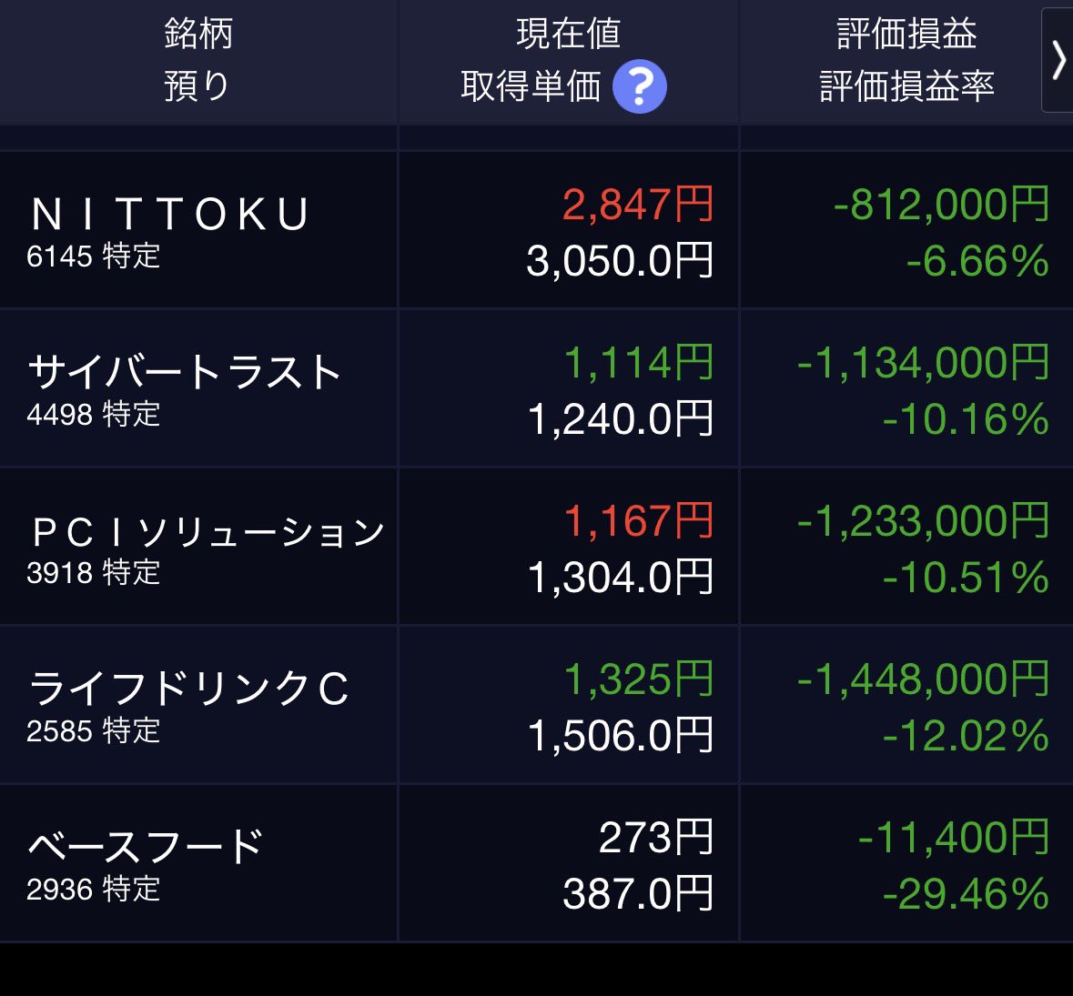 2okutameo's tweet photo. 私が保有する株式の一覧と最新の含み損益です。
含み損益+51,458,100円（+25.99%）

NITTOKUはフィジカルAI時代の到来を見据えて投資しましたが早すぎました😅
ただ一時期200万円を超えた含み損もかなり回復。 https://t.co/sSteLfR0MJ