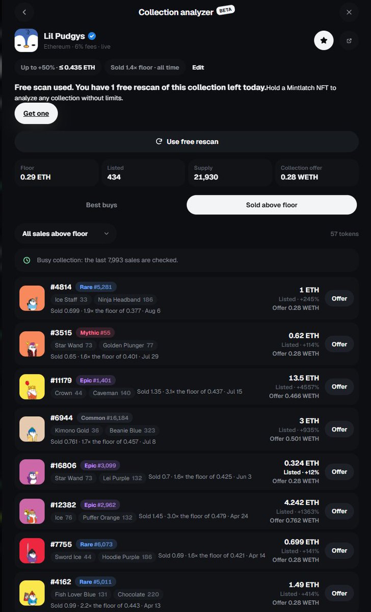 mintlatch's tweet photo. Collection analyzer is live on Mintlatch. Paste a collection name, OpenSea link or contract.

Set how far over the floor you'd pay and it finds the rarest NFT you can get for that price, step by step, so you see where a small top up buys a much rarer one. Turn on Sold above floor to see tokens that went well over the floor of their day, listed ones first.

Every NFT shows its best offer, and you can beat it right there: signed in your wallet, posted to @opensea. Ranks match OpenSea's, the maths runs in your browser.

Everyone gets 1 free scan and 1 free rescan a day. Mintlatch NFT holders analyze without limits.