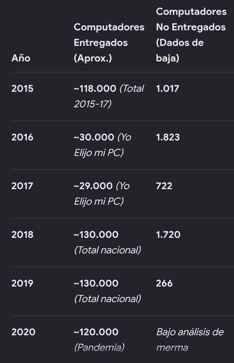 Sebirijillo's tweet photo. @jakastadriasola Oye profugo del acido folico, dices que apruebas castigar a miles de niños y niñas solo porque la empresa privada a cargo de la distribución de computadore no entrego el 1% del total??, tu gastas mas recursos publicos en publicar fakenews de lo que se invierte en niños y niñas! https://t.co/TLuA0iBdvq