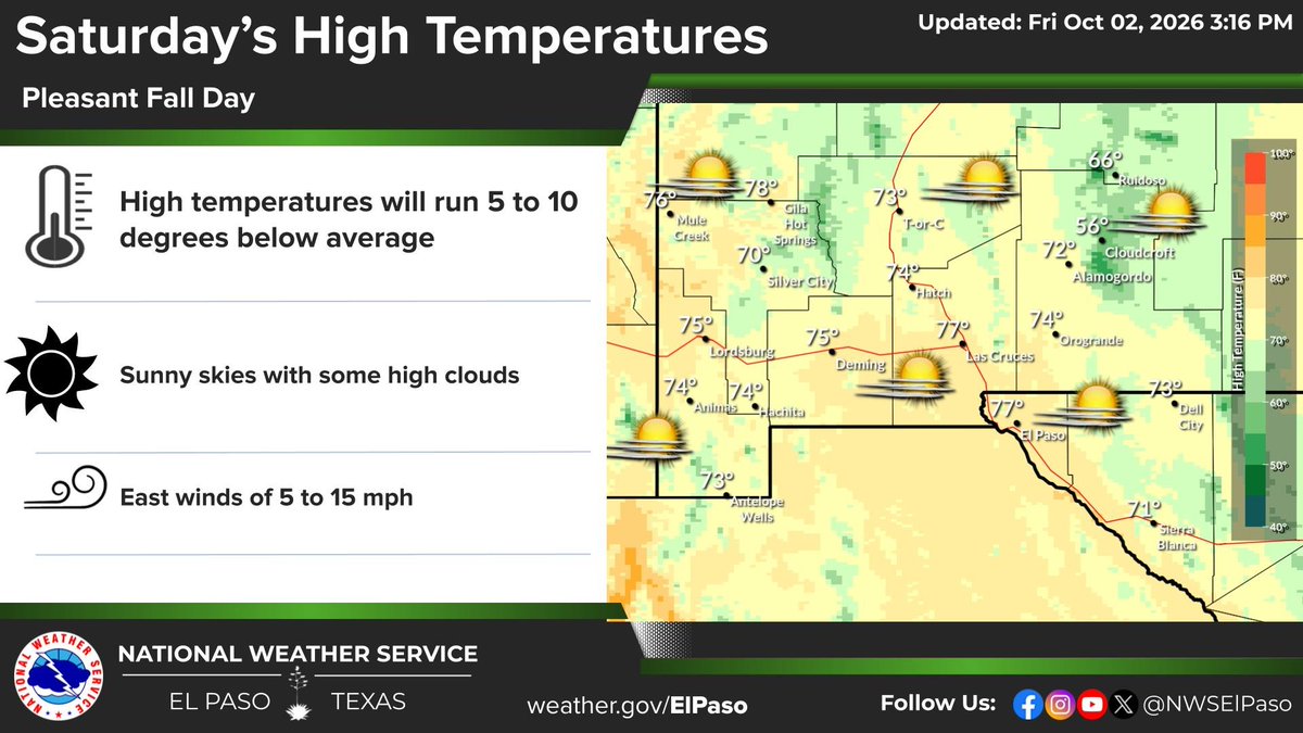 NWSElPaso's tweet photo. We will have a pleasant fall day on Saturday, with high temperatures running 5 to 10 degrees below average. Our skies will be mostly sunny with east winds of 5 to 15 mph. #nmwx #txwx https://t.co/jSgTwxrmwQ