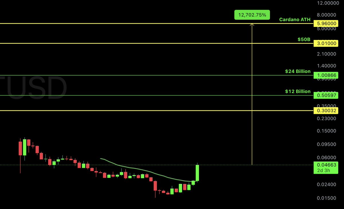 dangambardello's tweet photo. It's entirely realistic for Midnight to hit the same valuation Cardano hit last cycle.

If it does, that would be a $5.96 midnight-3:native at around $100b market cap. https://t.co/NtNEssS70Y