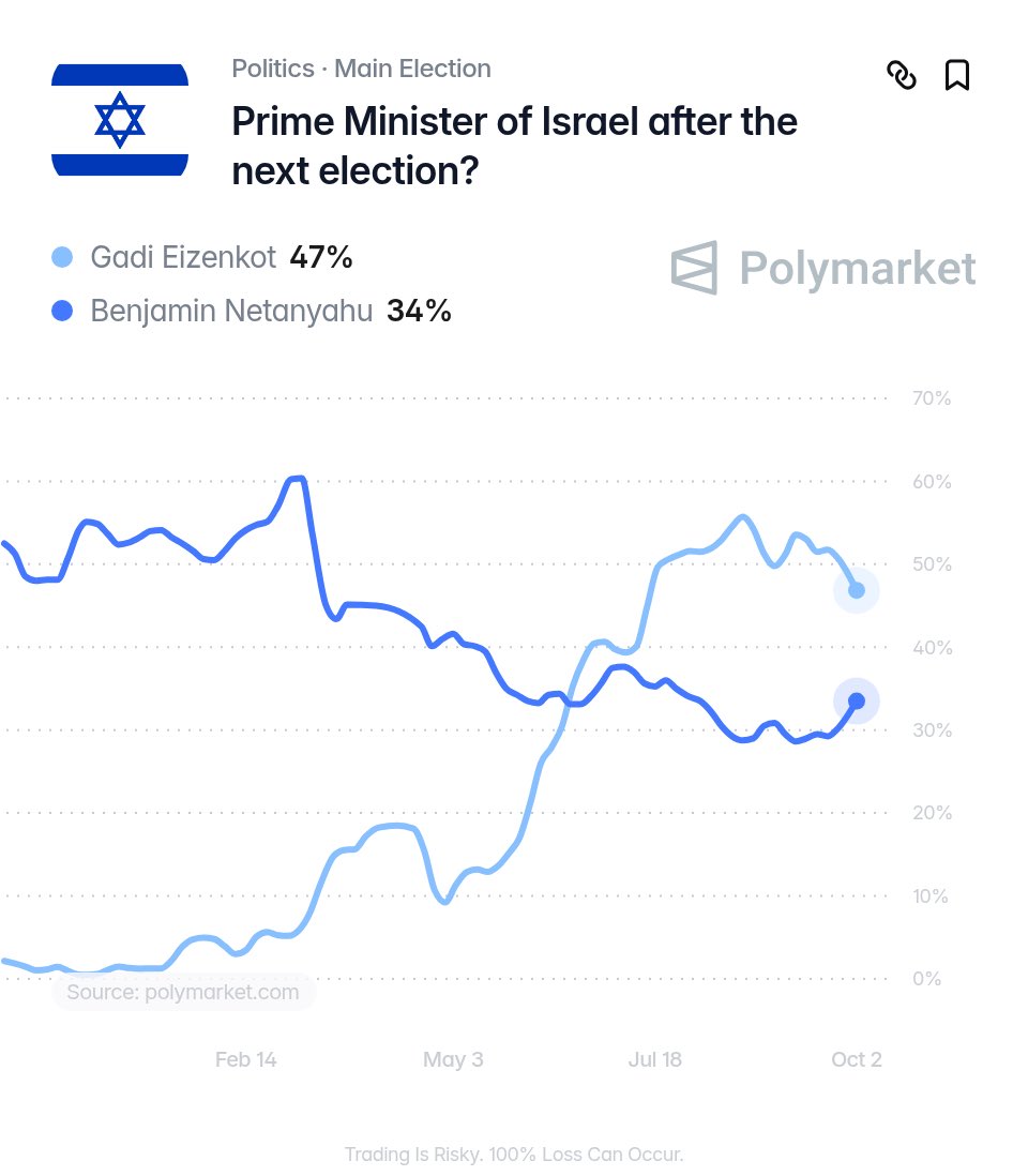 LeadingReport's tweet photo. Benjamin Netanyahu is currently projected to lose reelection. https://t.co/8E05eFsOBn