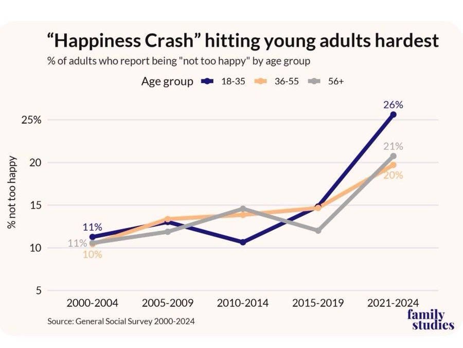 jayvanbavel's tweet photo. Happiness is plummeting, especially among young people.

When I see demoralizing data like this over and over again (e.g., test scores dropping, loneliness on the rise, etc), I just think we need to change course. Defending the status quo seems like such a bad option. https://t.co/bPapjjuJM0